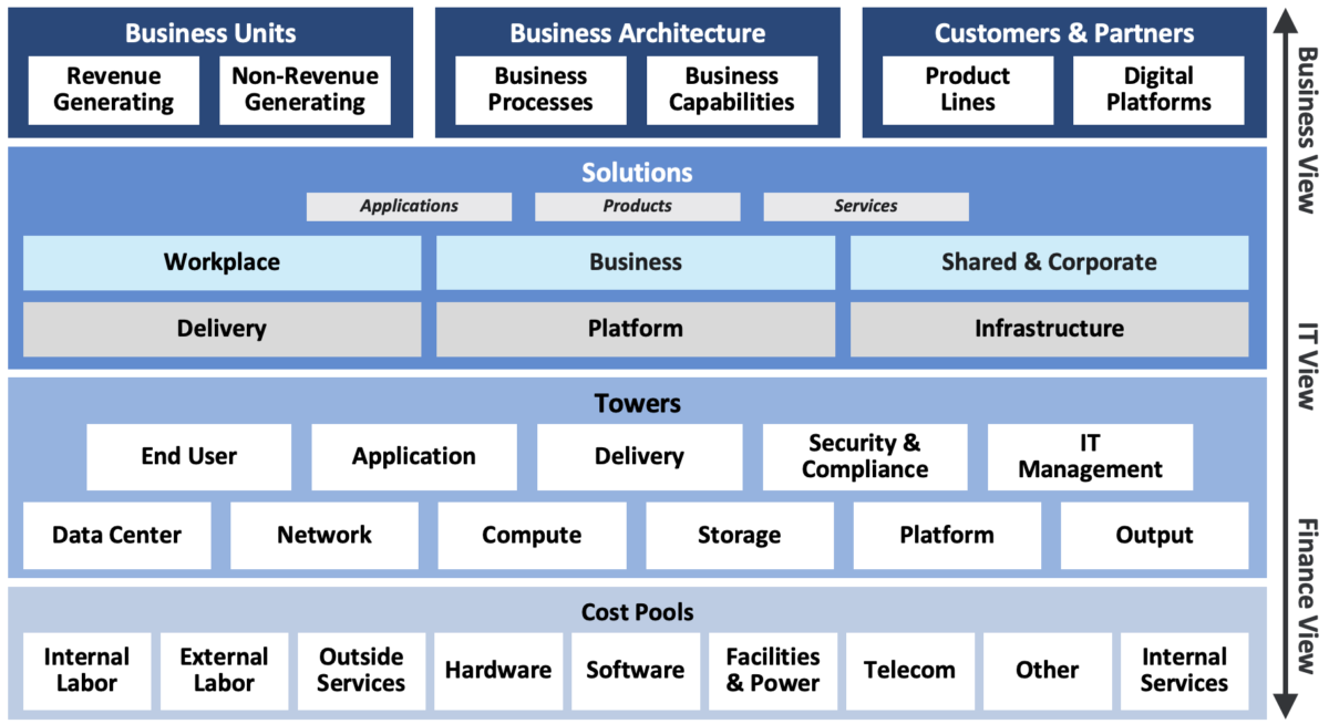 Technical Business Management (TBM) Taxonomy artifacts in ServiceNow ...