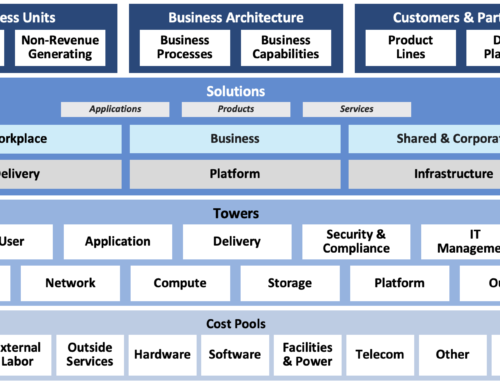 Technical Business Management (TBM) Taxonomy artifacts in ServiceNow