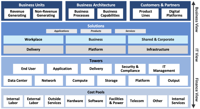 Technical Business Management (TBM) Taxonomy artifacts in ServiceNow ...