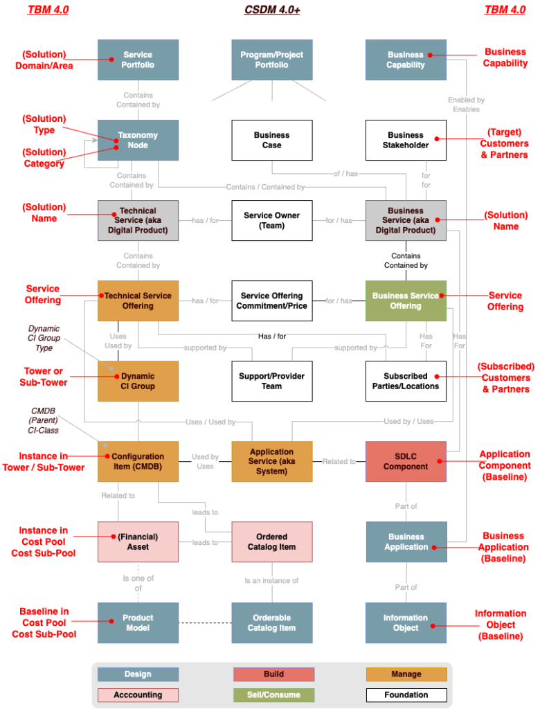 Technical Business Management (TBM) Taxonomy artifacts in ServiceNow ...