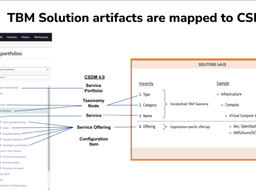 TBM 4.0 Content in ServiceNow CSDM 4.0 Data Model