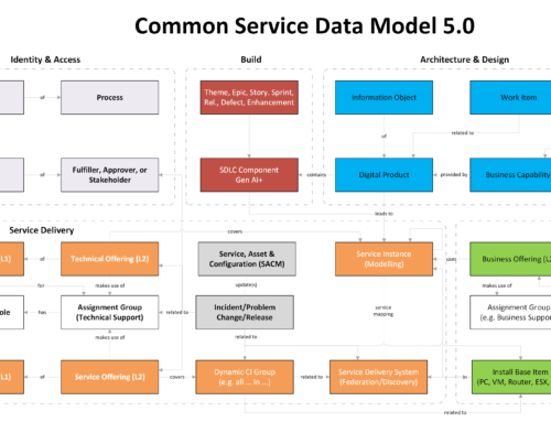 Best Practice Data Model tips for ServiceNow (CSDM 5.0)