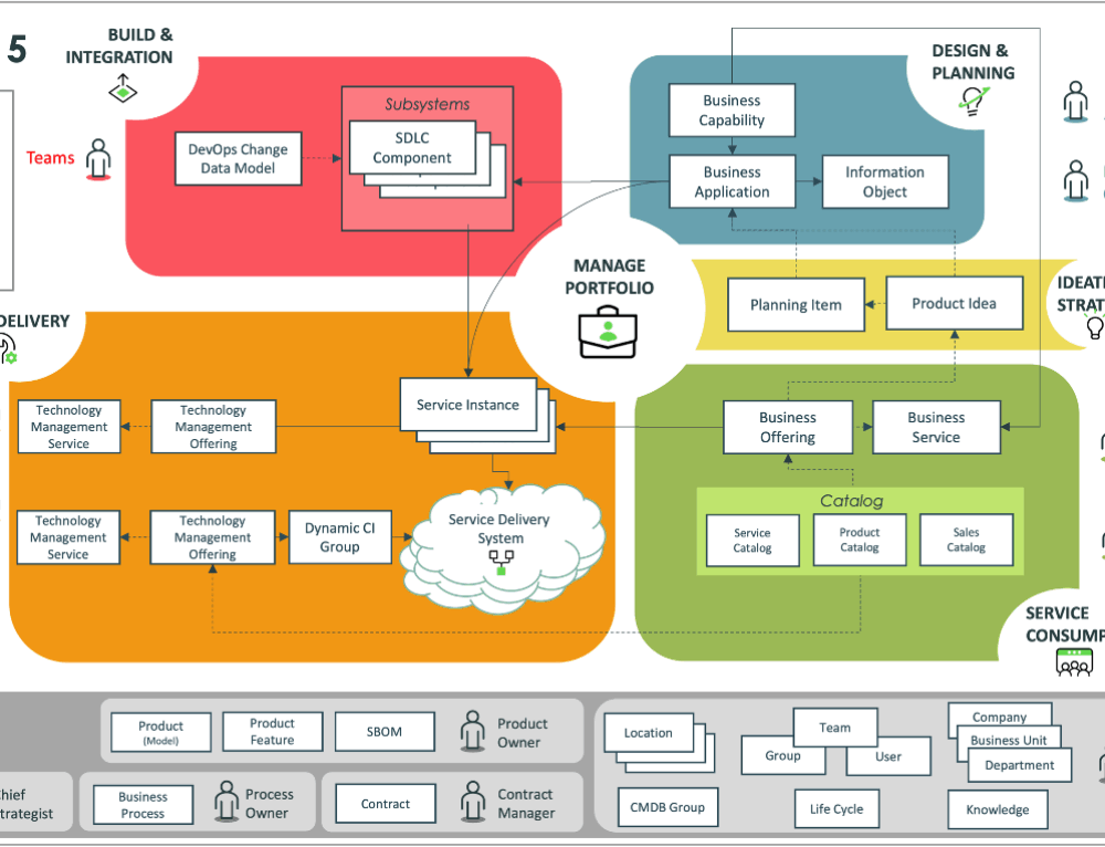 Best Practice Data Model tips for ServiceNow (CSDM 5.0) - JAVC ...