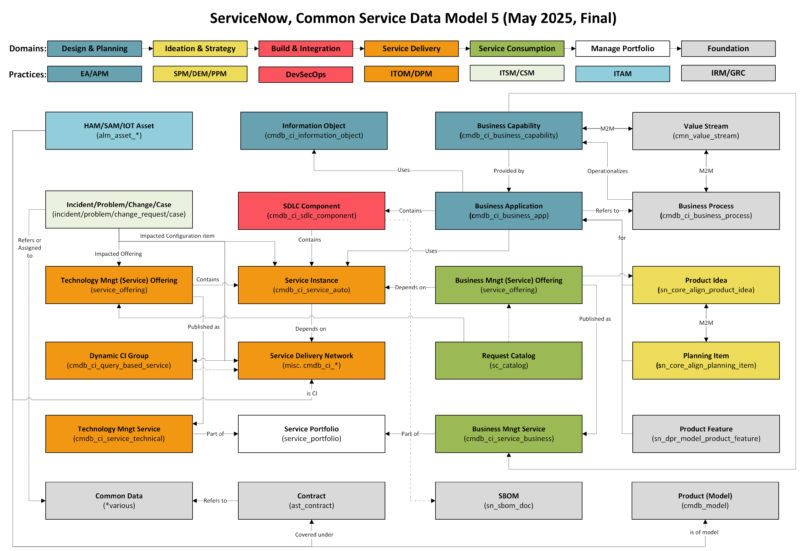 ServiceNow published CSDM 5 - JAVC Management & Consultancy