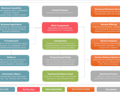 Best Practices for CSDM 5