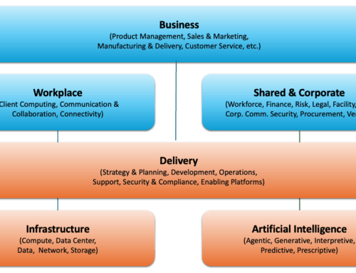 Structuring IT the Smart Way: Six Top-level Services for Enterprises