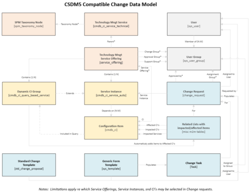 Change Management vs CSDM5
