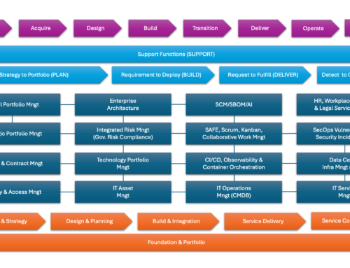ITIL Version 5,  CSDM5, DevSecOps and IT4IT 3.0 Overlap