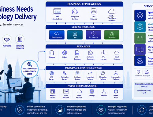 From Business Need to Technology Delivery